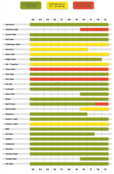 Maszt Unifiber Essential RDM C50 Constant FL Curve